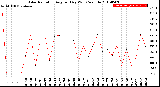 Milwaukee Weather Solar Radiation<br>Avg per Day W/m2/minute