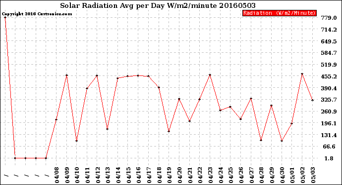 Milwaukee Weather Solar Radiation<br>Avg per Day W/m2/minute