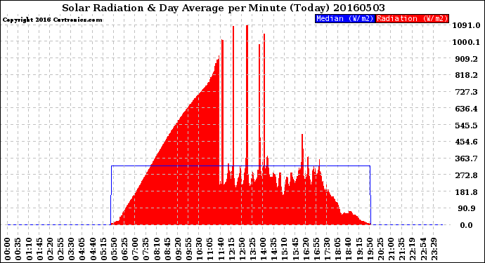 Milwaukee Weather Solar Radiation<br>& Day Average<br>per Minute<br>(Today)