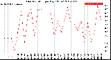 Milwaukee Weather Solar Radiation<br>per Day KW/m2