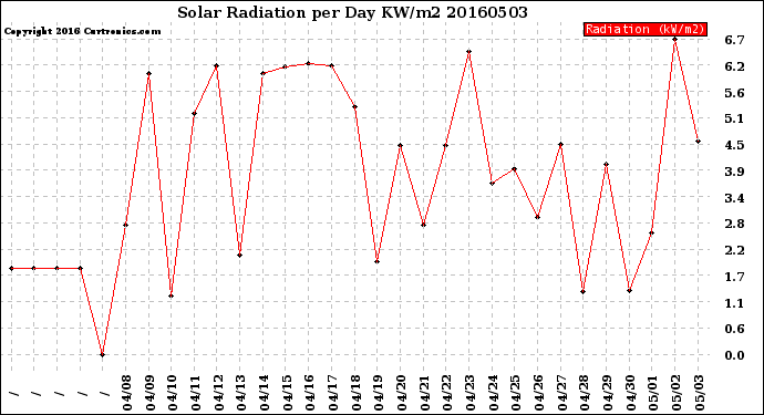 Milwaukee Weather Solar Radiation<br>per Day KW/m2