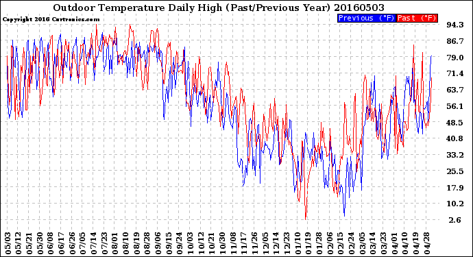 Milwaukee Weather Outdoor Temperature<br>Daily High<br>(Past/Previous Year)