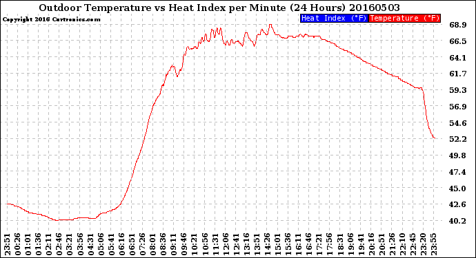 Milwaukee Weather Outdoor Temperature<br>vs Heat Index<br>per Minute<br>(24 Hours)