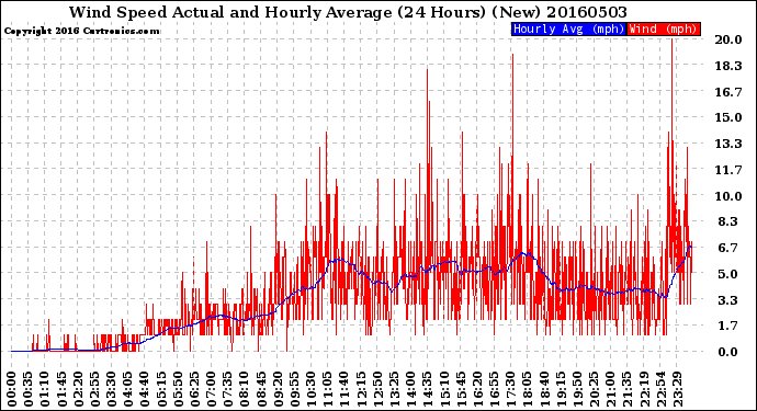 Milwaukee Weather Wind Speed<br>Actual and Hourly<br>Average<br>(24 Hours) (New)