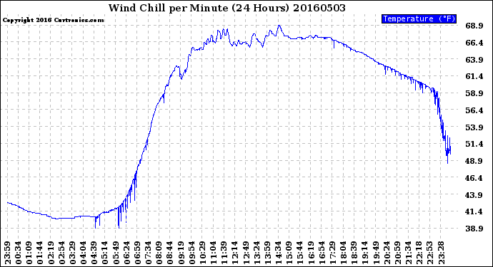 Milwaukee Weather Wind Chill<br>per Minute<br>(24 Hours)