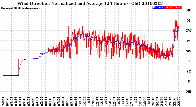 Milwaukee Weather Wind Direction<br>Normalized and Average<br>(24 Hours) (Old)