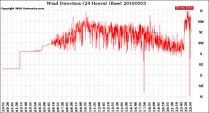 Milwaukee Weather Wind Direction<br>(24 Hours) (Raw)