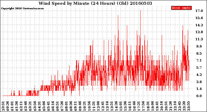 Milwaukee Weather Wind Speed<br>by Minute<br>(24 Hours) (Old)