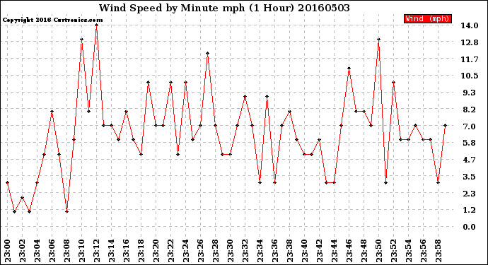 Milwaukee Weather Wind Speed<br>by Minute mph<br>(1 Hour)