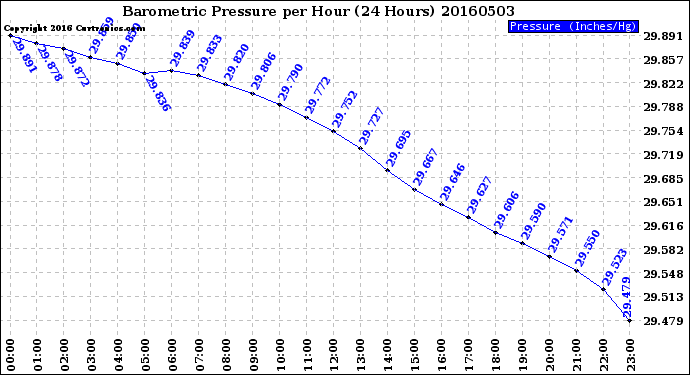 Milwaukee Weather Barometric Pressure<br>per Hour<br>(24 Hours)