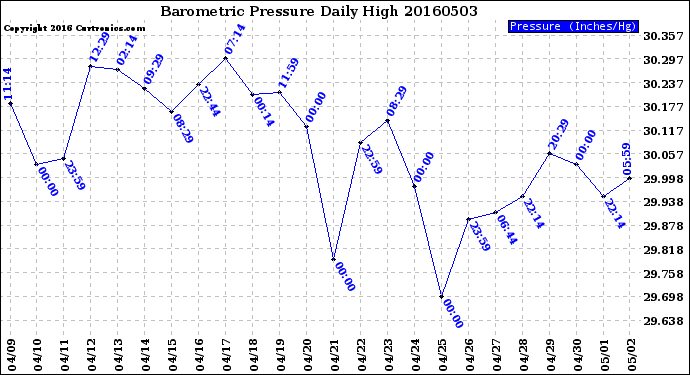 Milwaukee Weather Barometric Pressure<br>Daily High