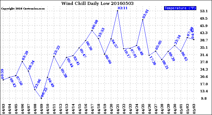 Milwaukee Weather Wind Chill<br>Daily Low