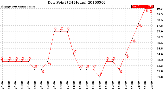 Milwaukee Weather Dew Point<br>(24 Hours)