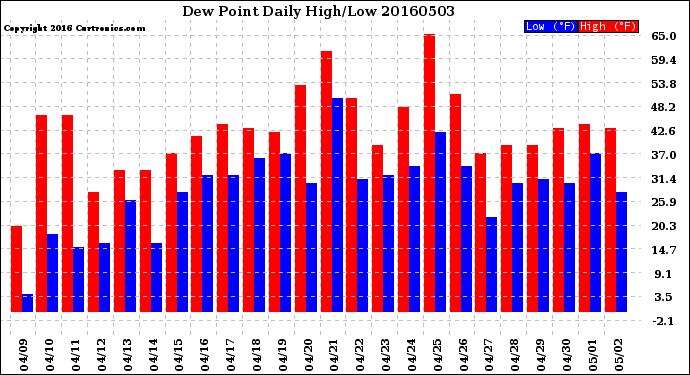 Milwaukee Weather Dew Point<br>Daily High/Low