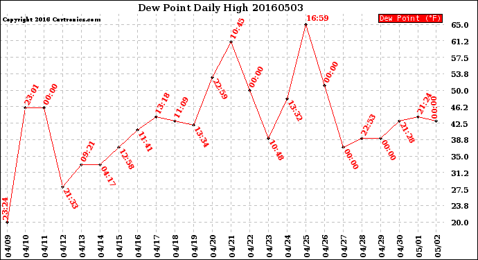 Milwaukee Weather Dew Point<br>Daily High