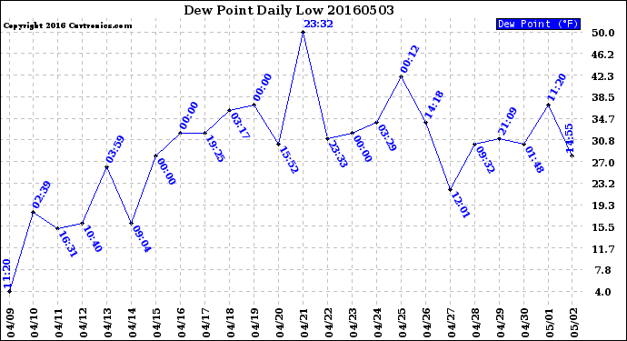 Milwaukee Weather Dew Point<br>Daily Low