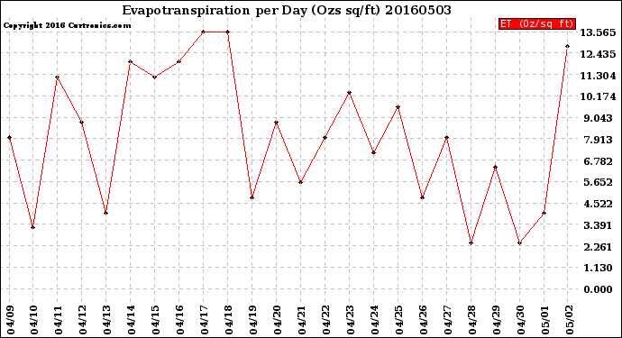 Milwaukee Weather Evapotranspiration<br>per Day (Ozs sq/ft)