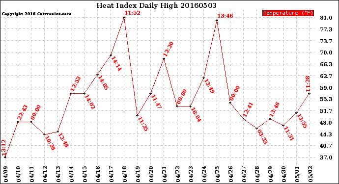 Milwaukee Weather Heat Index<br>Daily High