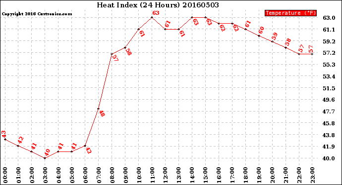 Milwaukee Weather Heat Index<br>(24 Hours)