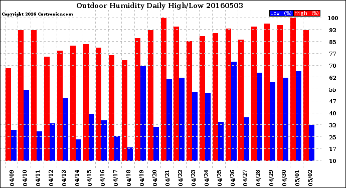 Milwaukee Weather Outdoor Humidity<br>Daily High/Low