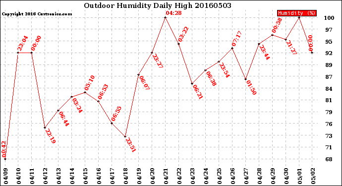 Milwaukee Weather Outdoor Humidity<br>Daily High