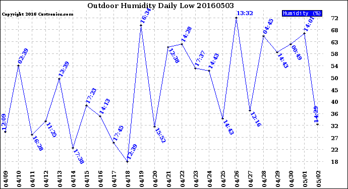 Milwaukee Weather Outdoor Humidity<br>Daily Low