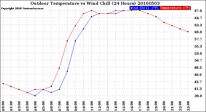 Milwaukee Weather Outdoor Temperature<br>vs Wind Chill<br>(24 Hours)