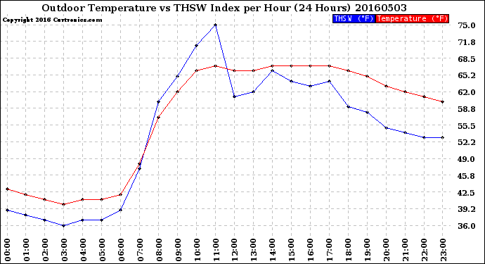 Milwaukee Weather Outdoor Temperature<br>vs THSW Index<br>per Hour<br>(24 Hours)