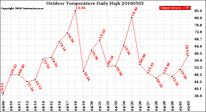 Milwaukee Weather Outdoor Temperature<br>Daily High