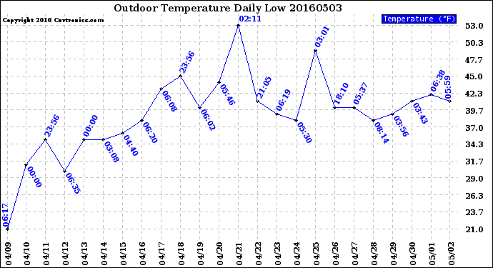 Milwaukee Weather Outdoor Temperature<br>Daily Low