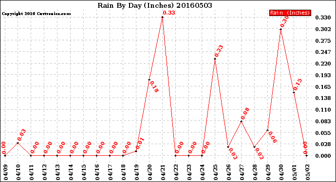 Milwaukee Weather Rain<br>By Day<br>(Inches)