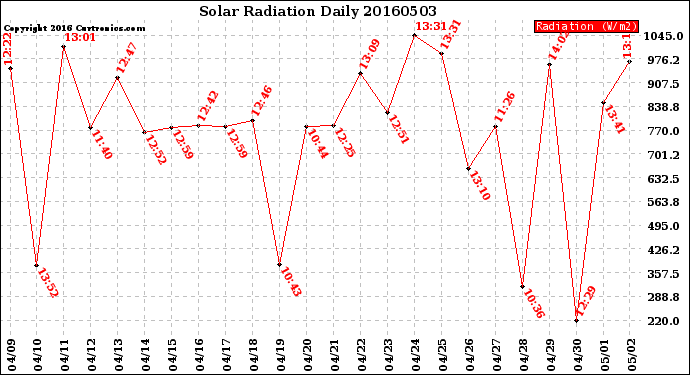 Milwaukee Weather Solar Radiation<br>Daily