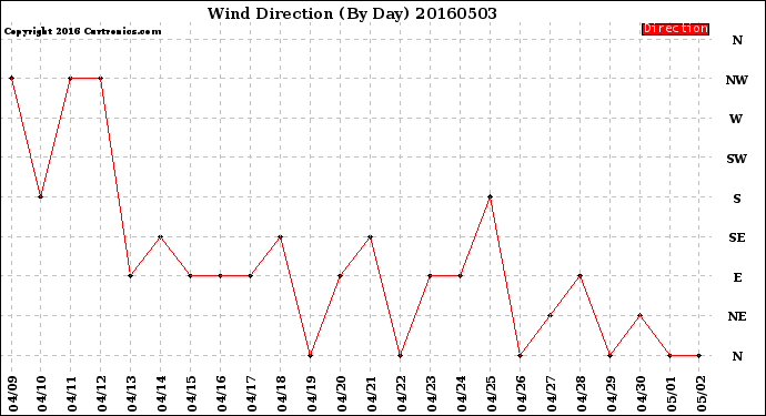 Milwaukee Weather Wind Direction<br>(By Day)