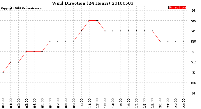 Milwaukee Weather Wind Direction<br>(24 Hours)