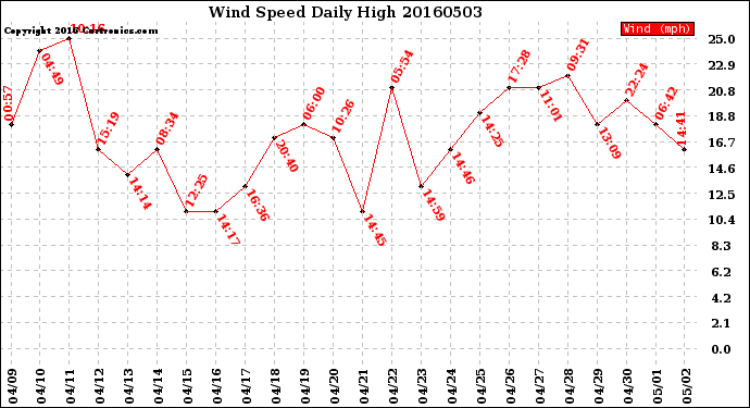 Milwaukee Weather Wind Speed<br>Daily High