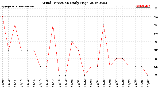 Milwaukee Weather Wind Direction<br>Daily High