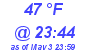 Milwaukee Weather Dewpoint High High Today