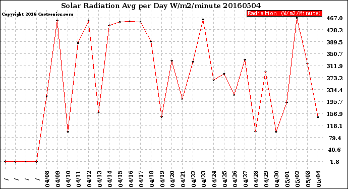 Milwaukee Weather Solar Radiation<br>Avg per Day W/m2/minute