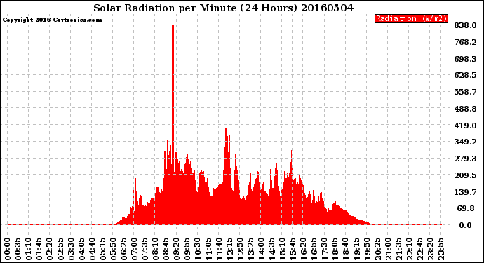 Milwaukee Weather Solar Radiation<br>per Minute<br>(24 Hours)