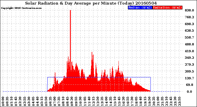 Milwaukee Weather Solar Radiation<br>& Day Average<br>per Minute<br>(Today)