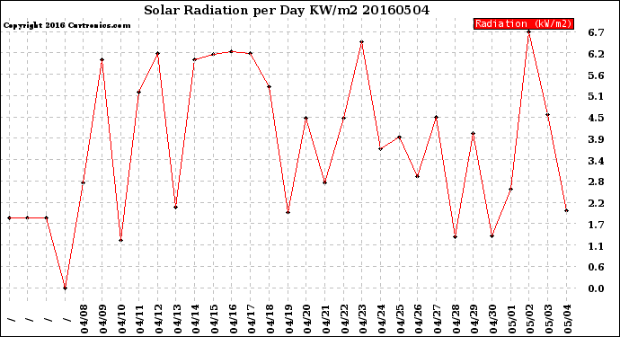 Milwaukee Weather Solar Radiation<br>per Day KW/m2