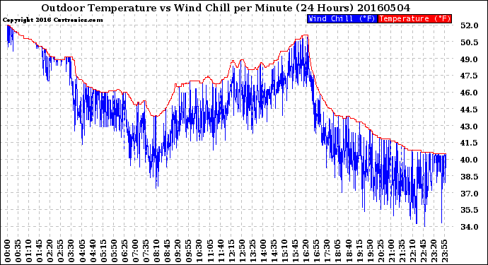 Milwaukee Weather Outdoor Temperature<br>vs Wind Chill<br>per Minute<br>(24 Hours)