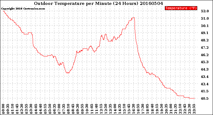 Milwaukee Weather Outdoor Temperature<br>per Minute<br>(24 Hours)