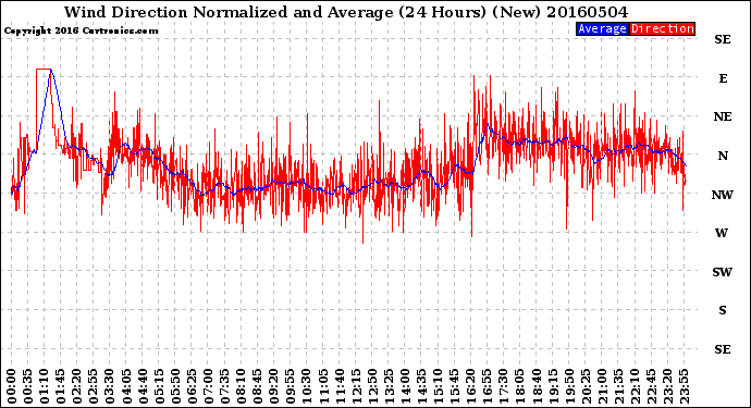 Milwaukee Weather Wind Direction<br>Normalized and Average<br>(24 Hours) (New)