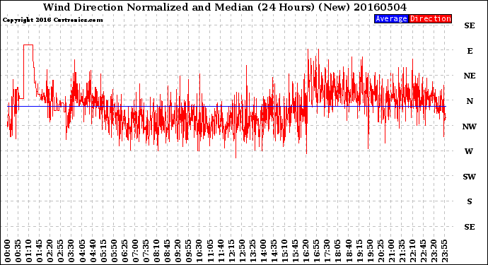 Milwaukee Weather Wind Direction<br>Normalized and Median<br>(24 Hours) (New)