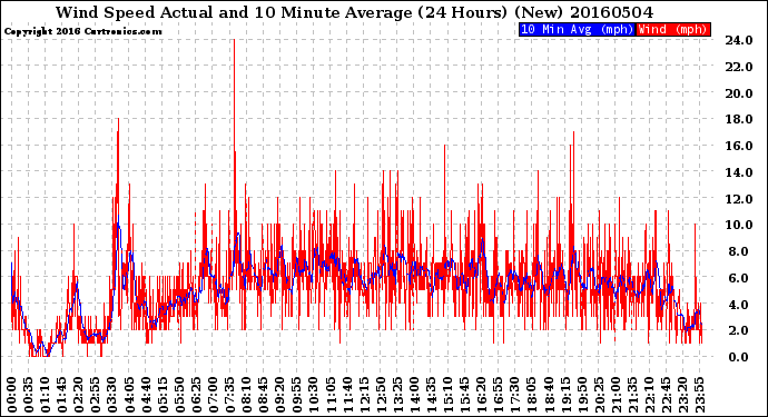 Milwaukee Weather Wind Speed<br>Actual and 10 Minute<br>Average<br>(24 Hours) (New)