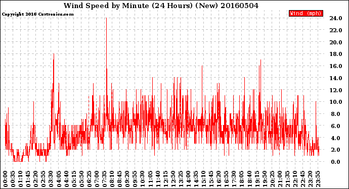 Milwaukee Weather Wind Speed<br>by Minute<br>(24 Hours) (New)