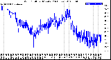 Milwaukee Weather Wind Chill<br>per Minute<br>(24 Hours)