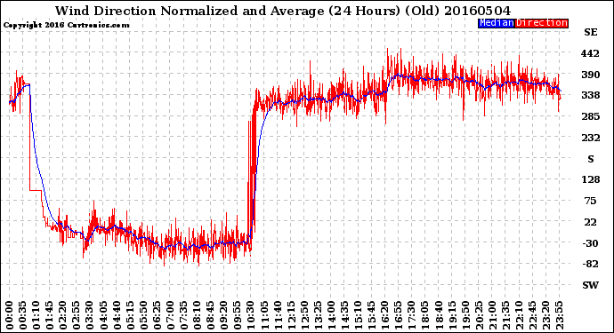 Milwaukee Weather Wind Direction<br>Normalized and Average<br>(24 Hours) (Old)