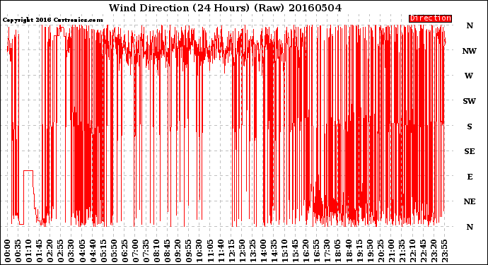 Milwaukee Weather Wind Direction<br>(24 Hours) (Raw)